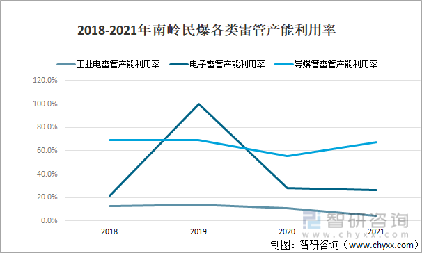 2018-2021年南岭民爆各类雷管产能利用率