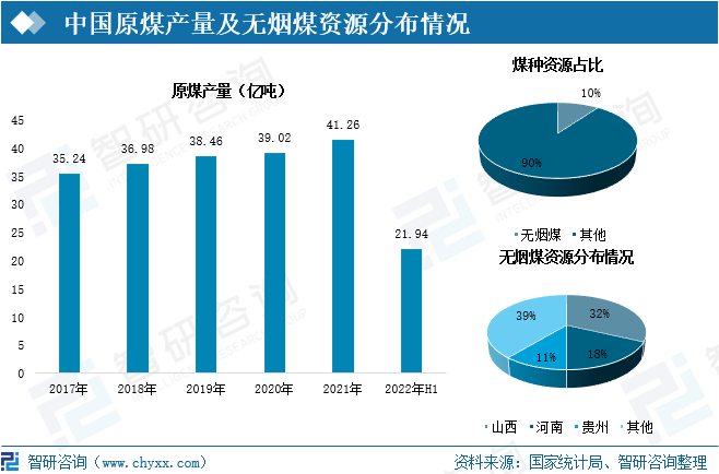 74%;截止2022年上半年