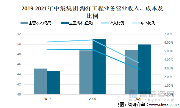 2019-2021年中集集团-海洋工程业务营业收入、成本及比例