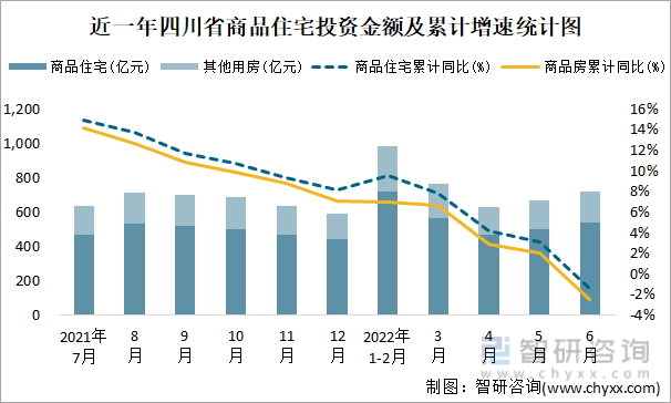 近一年四川省商品住宅投资金额及累计增速统计图