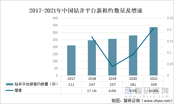 2017-2021年中国钻井平台新租约数量及增速