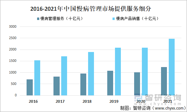 2016-2021年中国慢病管理市场提供服务细分