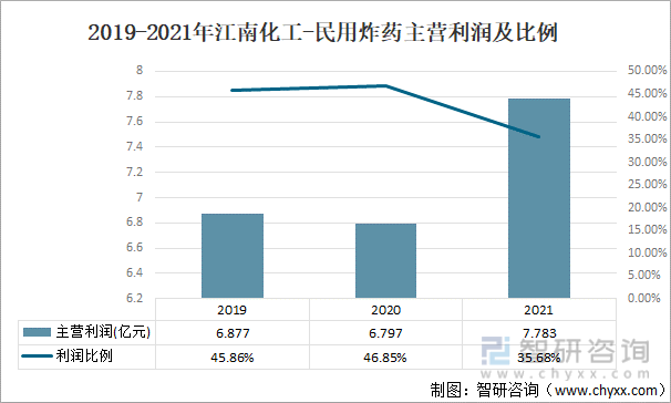 2019-2021年江南化工-民用炸药主营利润及比例