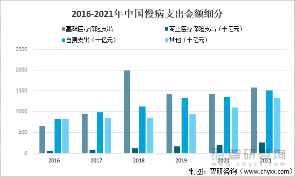 2016-2021年中国慢病支出金额细分