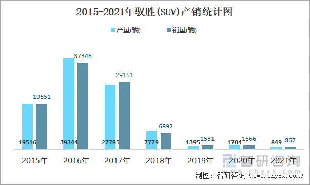 2015-2021年驭胜(SUV)产销统计图