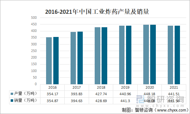 2016-2021年中国工业炸药产量及销量