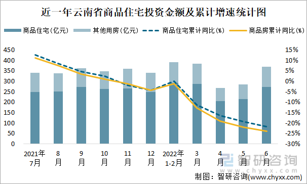 近一年云南省商品住宅投资金额及累计增速统计图