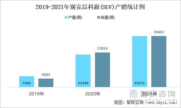 2019-2021年别克昂科旗(SUV)产销统计图