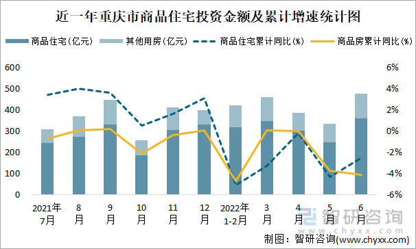 近一年重庆市商品住宅投资金额及累计增速统计图