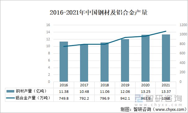 2016-2021年中国钢材及铝合金产量