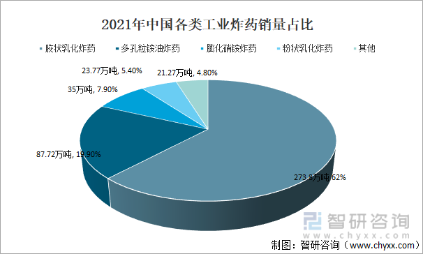 2021年中国各类工业炸药销量占比