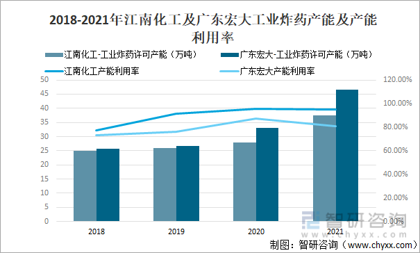 2018-2021年江南化工及广东宏大工业炸药产能及产能利用率