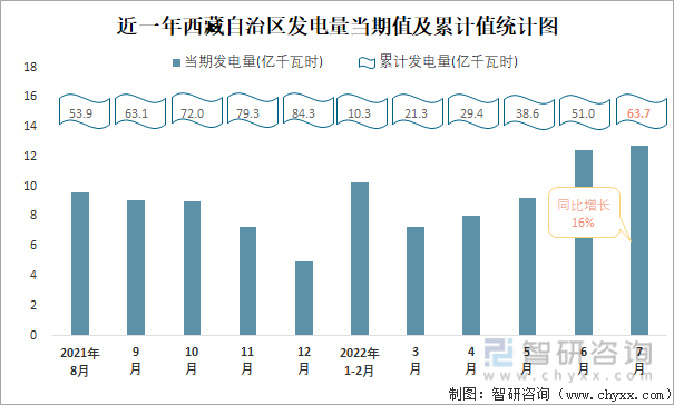 近一年西藏自治区发电量当期值与累计值统计图