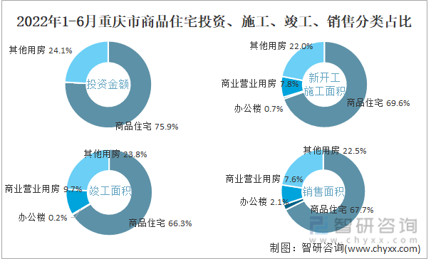 2022年1-6月重庆市商品住宅投资、施工、竣工、销售分类占比