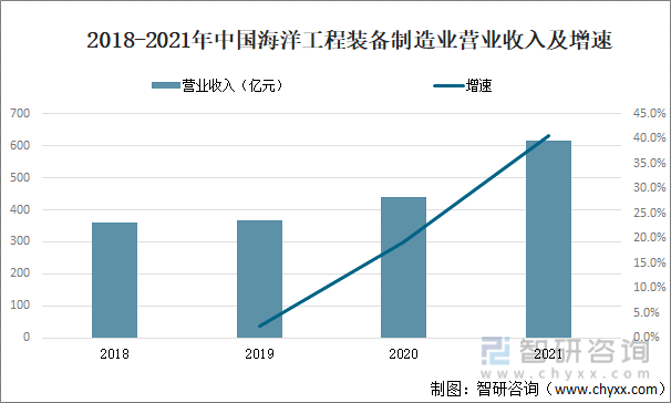 2018-2021年中国海洋工程装备制造业营业收入及增速