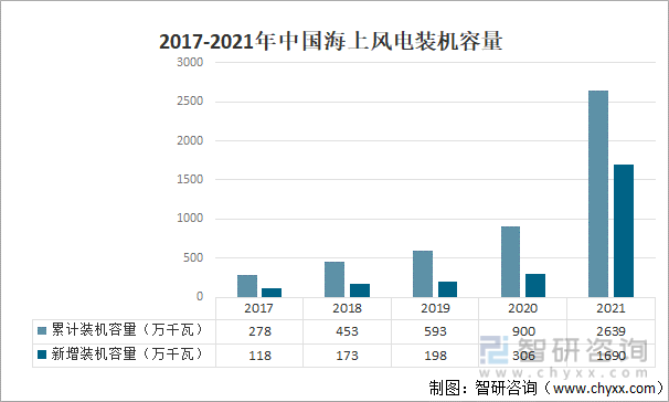 2017-2021年中国海上风电装机容量