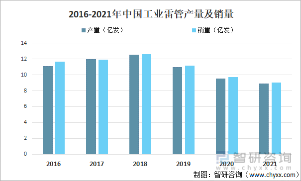 2016-2021年中国工业雷管产量及销量