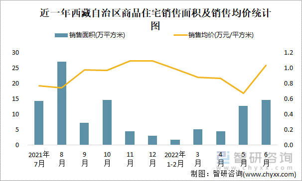 近一年西藏自治区商品住宅销售面积及销售均价统计图