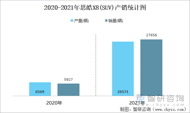 2020-2021年思皓X8(SUV)产销统计图
