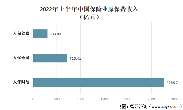 2022年上半年中国保险业原保费收入