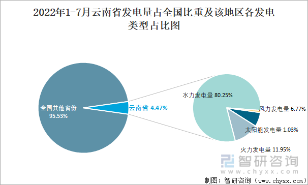 2022年1-7月云南省发电量占全国比重及该地区各发电类型占比图