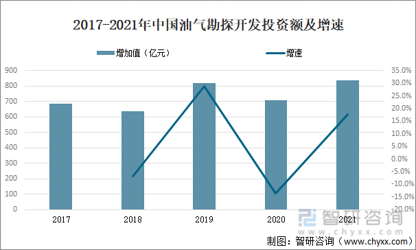 2017-2021年中国油气勘探开发投资额及增速