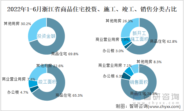 2022年1-6月浙江省商品住宅投资、施工、竣工、销售分类占比