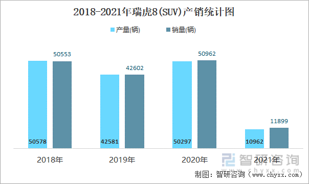 2018-2021年瑞虎8(SUV)产销统计图