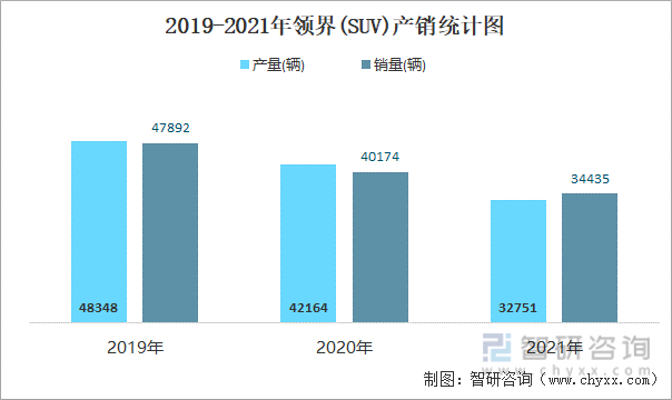 2019-2021年领界(SUV)产销统计图