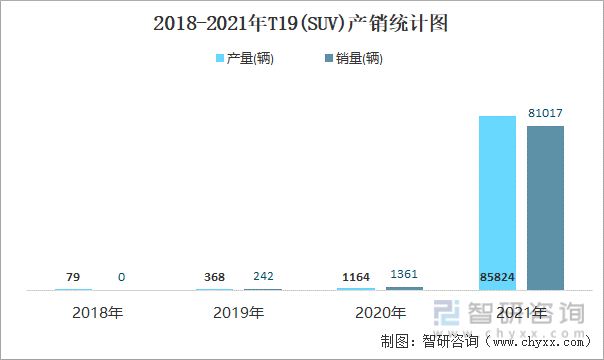 2018-2021年T19(SUV)产销统计图