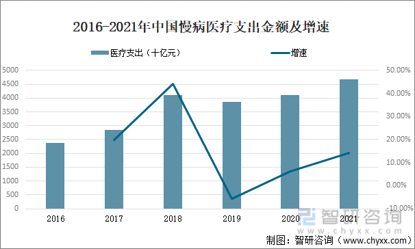 2016-2021年中国慢病医疗支出金额及增速