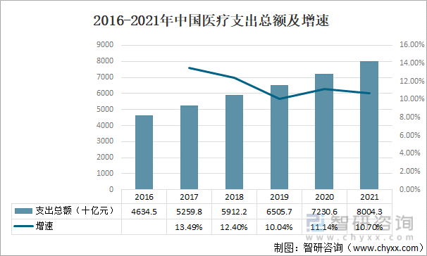 2016-2021年中国医疗支出总额及增速