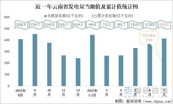 近一年云南省发电量当期值与累计值统计图