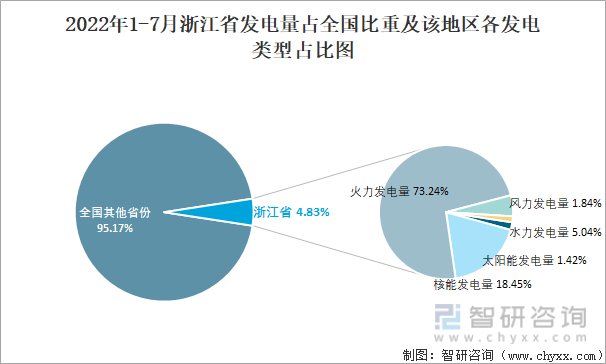 2022年1-7月浙江省发电量占全国比重及该地区各发电类型占比图