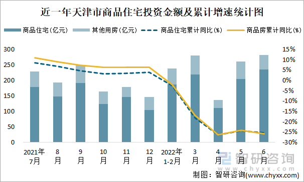 近一年天津市商品住宅投资金额及累计增速统计图
