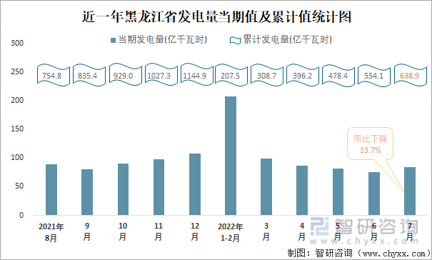 近一年黑龙江省发电量当期值与累计值统计图