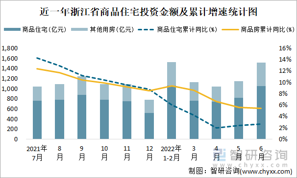 近一年浙江省商品住宅投资金额及累计增速统计图