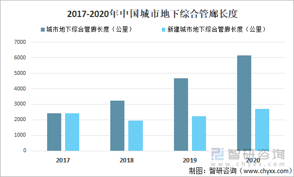 2017-2020年中国城市地下综合管廊长度