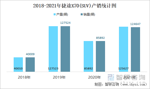 2018-2021年捷途X70(SUV)产销统计图