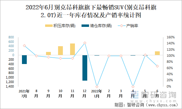 2022年6月别克昂科旗(SUV)旗下最畅销SUV(别克昂科旗2.0T)近一年库存情况及产销率统计图