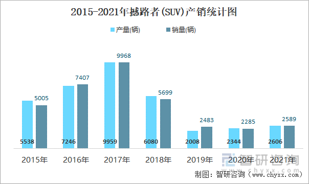 2015-2021年撼路者(SUV)产销统计图