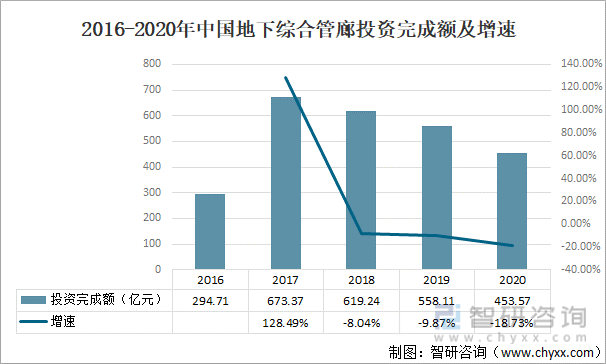 2016-2020年中国地下综合管廊投资完成额及增速