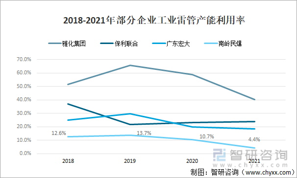 2018-2021年部分企业工业雷管产能利用率