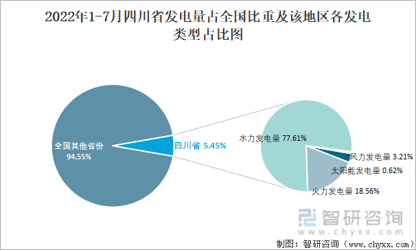 2022年1-7月四川省发电量占全国比重及该地区各发电类型占比图