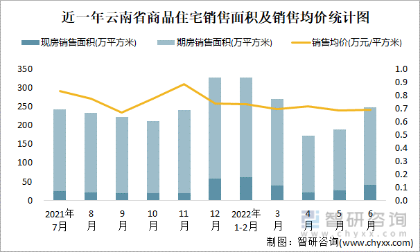 近一年云南省商品住宅销售面积及销售均价统计图