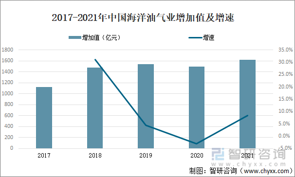 2017-2021年中国海洋油气业增加值及增速