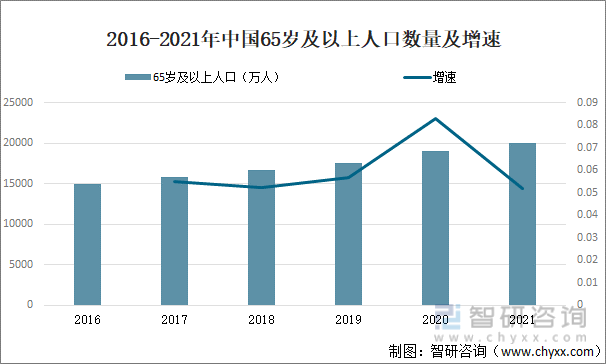 2016-2021年中国65岁及以上人口数量及增速