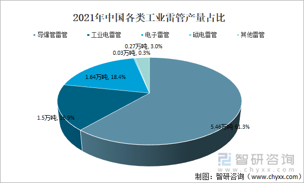 2021年中国各类工业雷管产量占比
