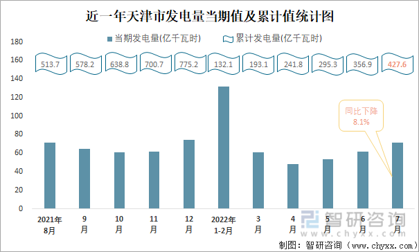 近一年天津市发电量当期值与累计值统计图