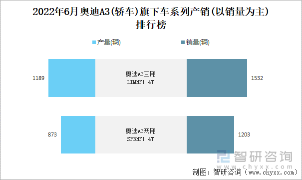 2022年6月奧迪A3(轎車)旗下車系列產(chǎn)銷(以銷量為主)排行榜